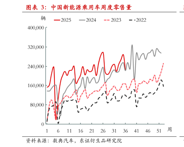 谁能回答中国新能源乘用车周度零售量?