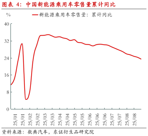 请问一下中国新能源乘用车零售量累计同比?