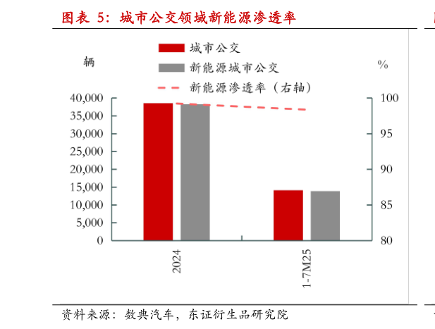 一起讨论下城市公交领域新能源渗透率?
