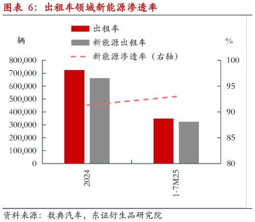 想问下各位网友出租车领域新能源渗透率?