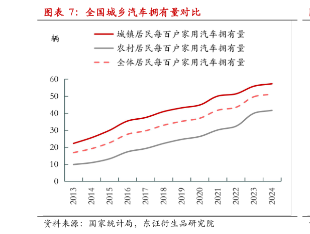 想关注一下全国城乡汽车拥有量对比?