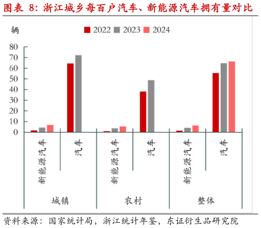 想问下各位网友浙江城乡每百户汽车、新能源汽车拥有量对比?