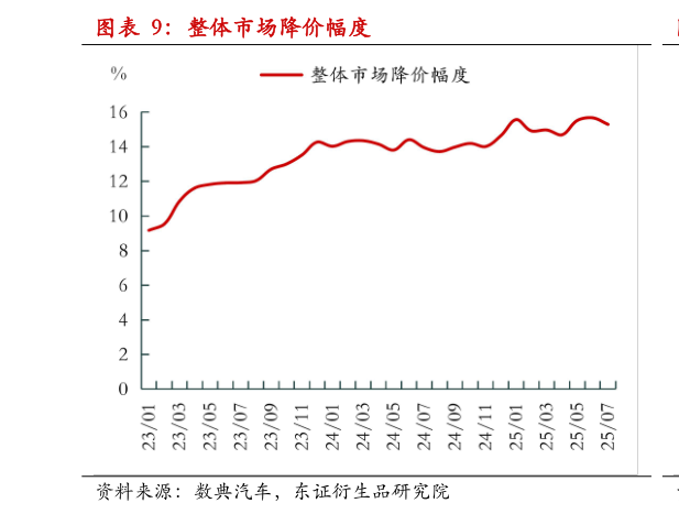 如何看待整体市场降价幅度?