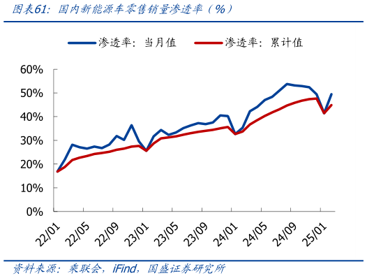 请问一下国内新能源车零售销量渗透率（%）