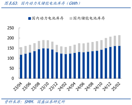 各位网友请教一下国内动力及储能电池库存（GWh）