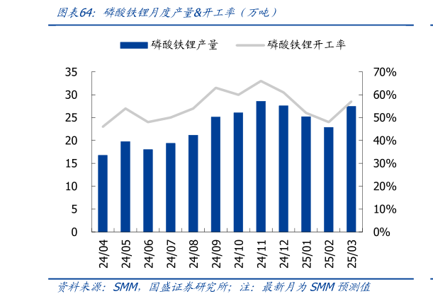 如何了解磷酸铁锂月度产量开工率（万吨）