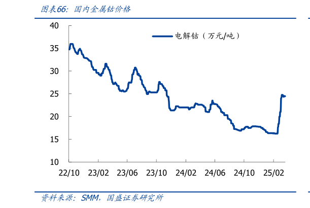 一起讨论下国内金属钴价格
