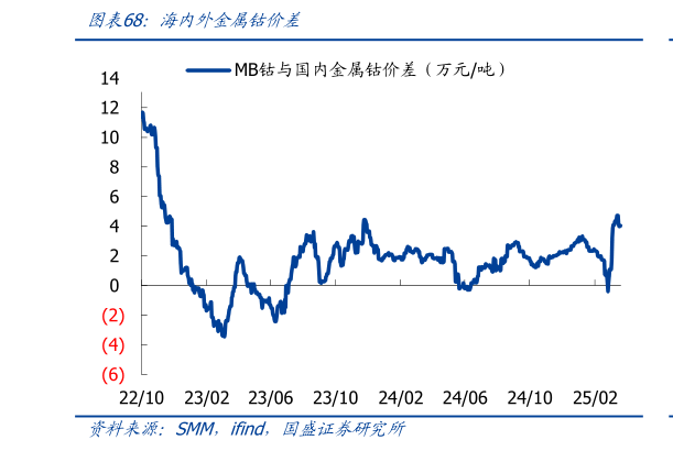 如何解释海内外金属钴价差