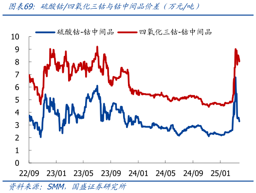 如何看待硫酸钴四氧化三钴与钴中间品价差（万元吨）