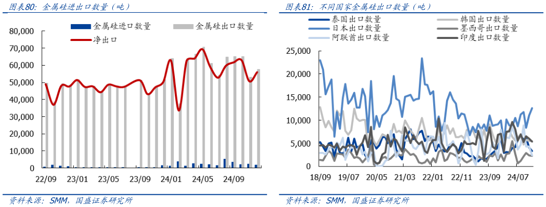 如何了解金属硅进出口数量（吨）