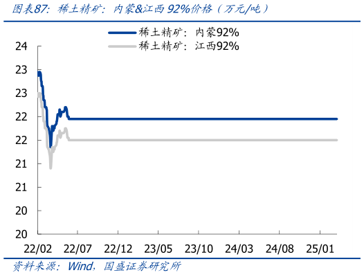 想关注一下稀土精矿：内蒙江西92%价格（万元吨）