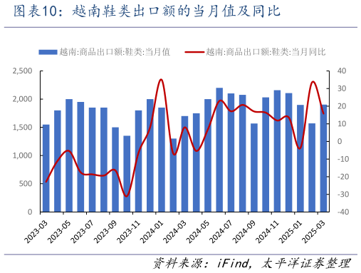 怎样理解越南鞋类出口额的当月值及同比?