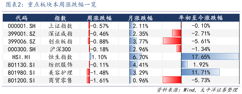 谁知道重点板块本周涨跌幅一览?
