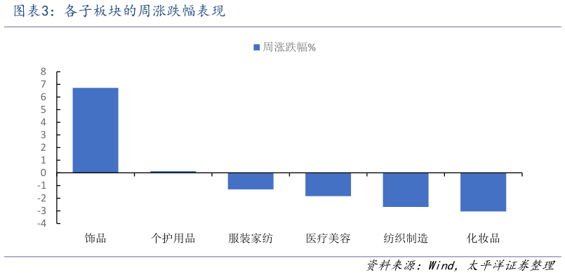 你知道各子板块的周涨跌幅表现?
