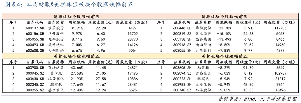 各位网友请教一下本周纺服美护珠宝板块个股涨跌幅前五?