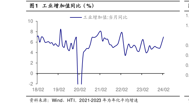 想问下各位网友工业增加值同比（%）