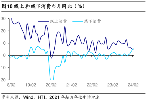 谁知道线上和线下消费当月同比（%）