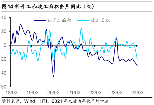 咨询大家新开工和竣工面积当月同比（%）