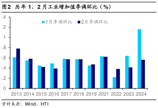 如何解释历年 1、2 月工业增加值季调环比（%）