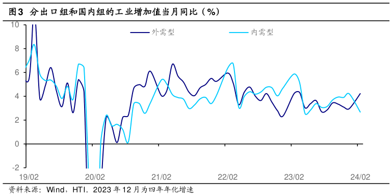 请问一下分出口组和国内组的工业增加值当月同比（%）