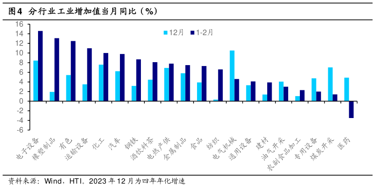 谁能回答分行业工业增加值当月同比（%）