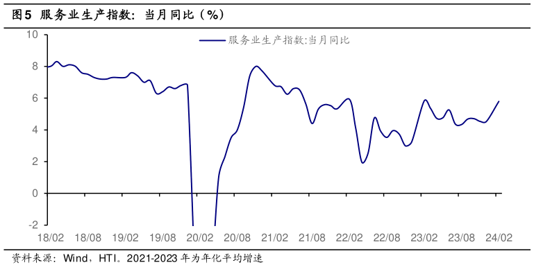 想关注一下服务业生产指数：当月同比（%）