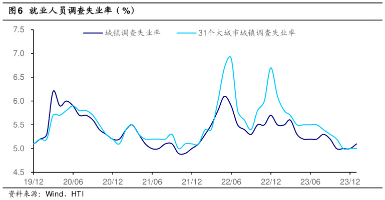 如何了解就业人员调查失业率（%）