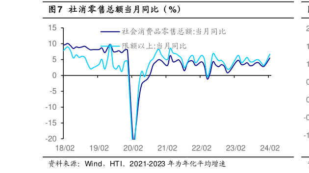 想问下各位网友社消零售总额当月同比（%）