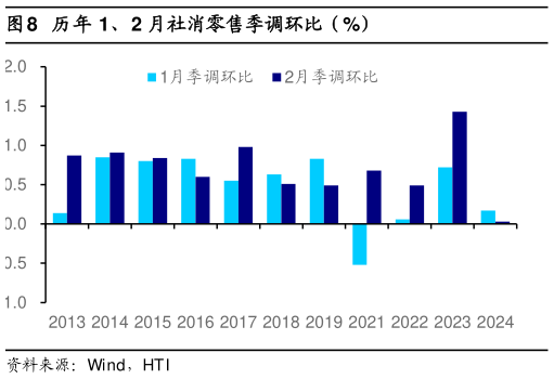 请问一下历年 1、2 月社消零售季调环比（%）