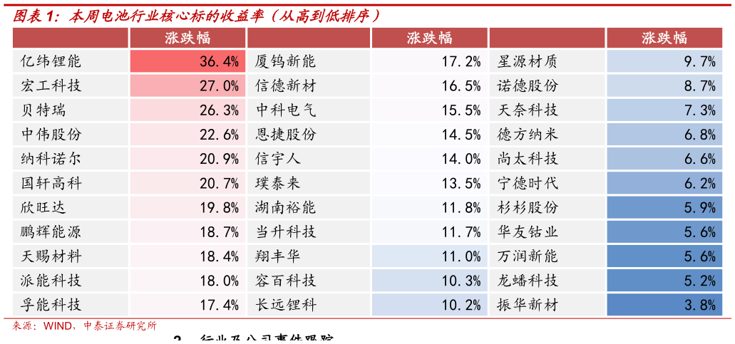 如何了解本周电池行业核心标的收益率（从高到低排序）