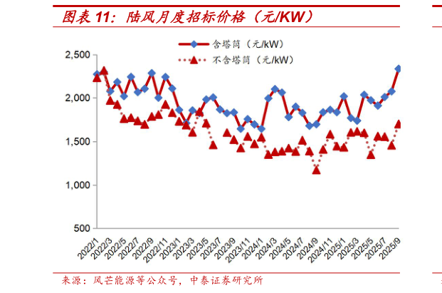 谁知道陆风月度招标价格（元KW）