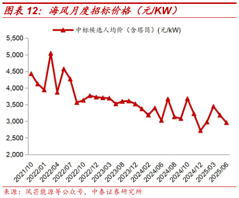 如何看待海风月度招标价格（元KW）