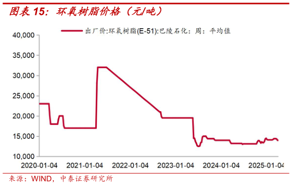 你知道环氧树脂价格（元吨）