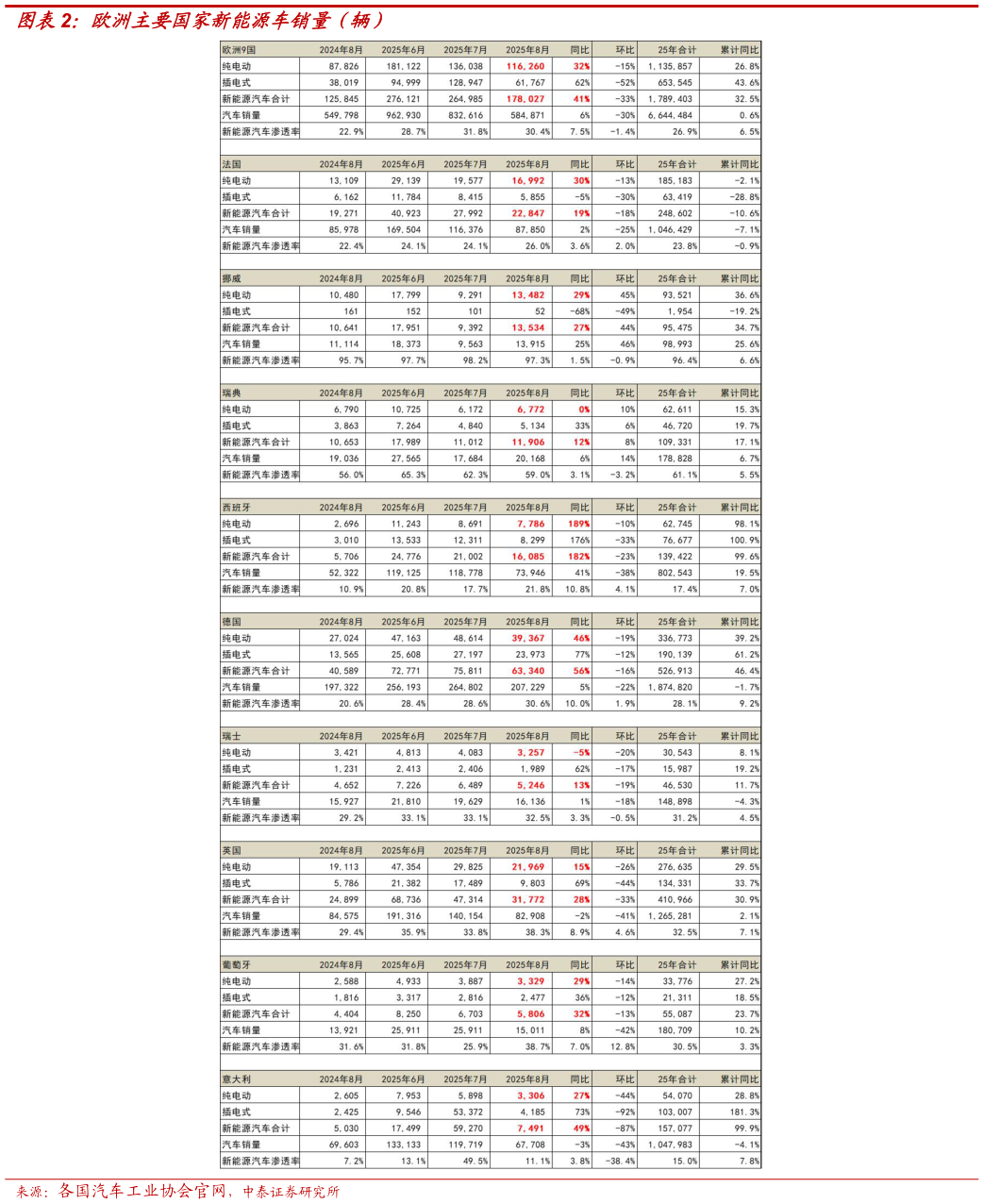 如何了解欧洲主要国家新能源车销量（辆）