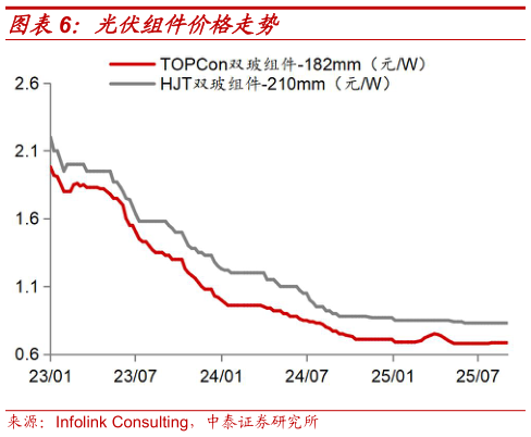 想问下各位网友光伏组件价格走势