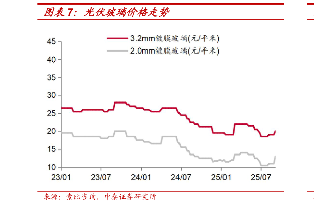 如何了解光伏玻璃价格走势