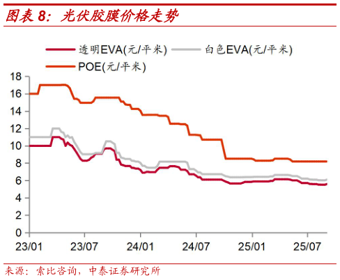 如何解释光伏胶膜价格走势