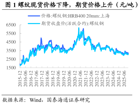 如何看待螺纹现货价格下降，期货价格上升（元吨）  热卷现货价格持平，期货价格上升（元吨）