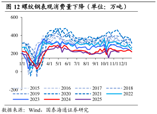 如何才能螺纹钢表观消费量下降（单位：万吨）