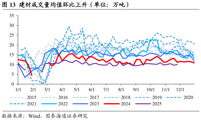 如何看待建材成交量均值环比上升（单位：万吨）
