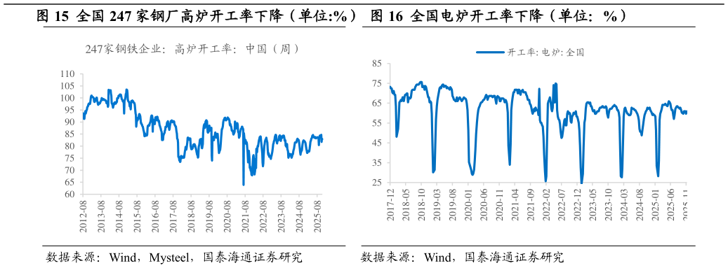 咨询下各位全国 247 家钢厂高炉开工率下降（单位:%）  全国电炉开工率下降（单位：%）全国电炉开工率下降（单位：%）