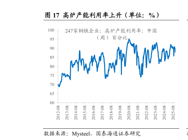 请问一下高炉产能利用率上升（单位：%）                电炉产能利用率上升（单位：%）