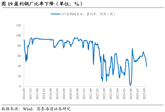 谁能回答盈利钢厂比率下降（单位：%）