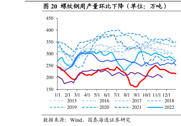 咨询大家螺纹钢周产量环比下降（单位：万吨）