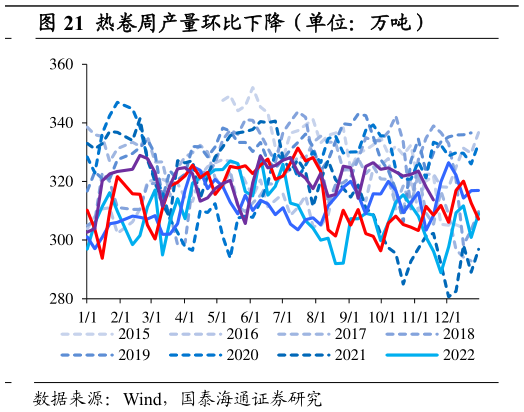 想关注一下热卷周产量环比下降（单位：万吨）