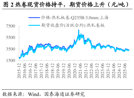 如何看待热卷现货价格持平，期货价格上升（元吨）