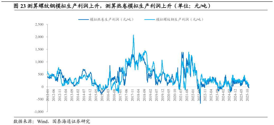 如何才能测算螺纹钢模拟生产利润上升，测算热卷模拟生产利润上升（单位：元吨）