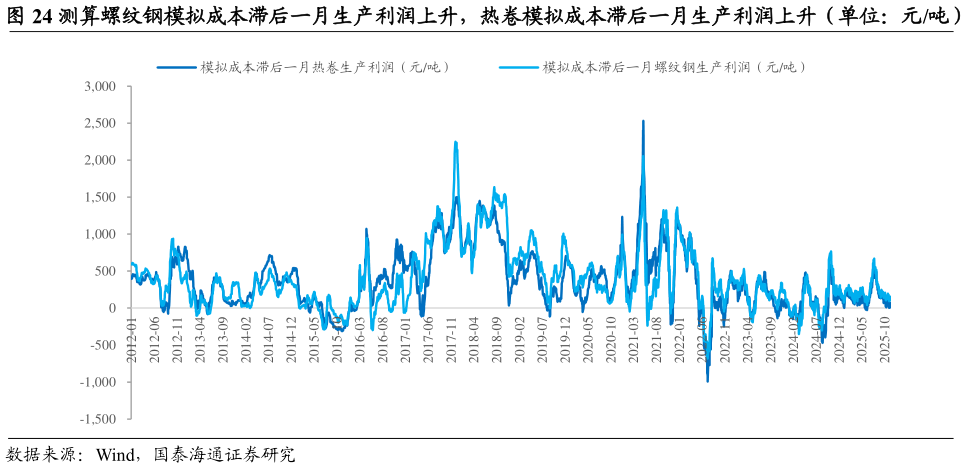 如何看待测算螺纹钢模拟成本滞后一月生产利润上升，热卷模拟成本滞后一月生产利润上升（单位：元吨）