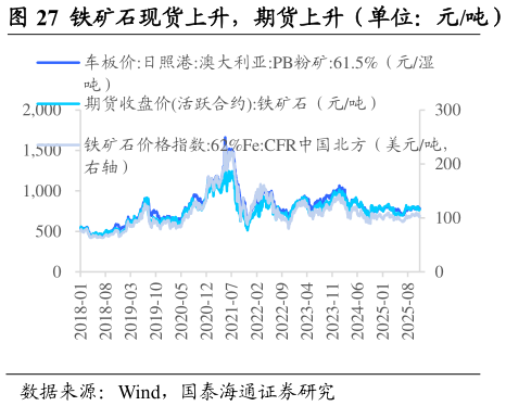 咨询下各位铁矿石现货上升，期货上升（单位：元吨）    焦炭现货持平，期货下降（单位：元吨）
