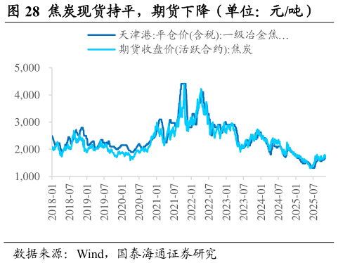 如何了解焦炭现货持平，期货下降（单位：元吨）